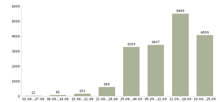 Работа интернет в Москве - Число вакансий в Москве по специальности интернет за 2 месяца
