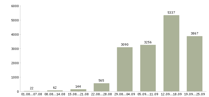 Работа интернет работа в Москве - Число вакансий в Москве по специальности интернет работа за 2 месяца