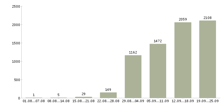 Работа кассир 2 2 в Москве - Число вакансий в Москве по специальности кассир 2 2 за 2 месяца