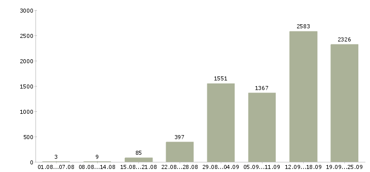 Работа кассир продавец в Москве - Число вакансий в Москве по специальности кассир продавец за 2 месяца
