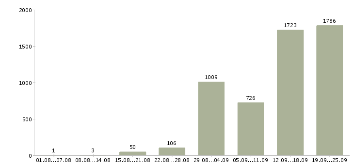 Работа кассир сменный график в Москве - Число вакансий в Москве по специальности кассир сменный график за 2 месяца