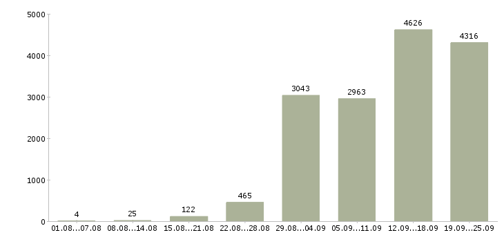 Работа кассиры в Москве - Число вакансий в Москве по специальности кассиры за 2 месяца