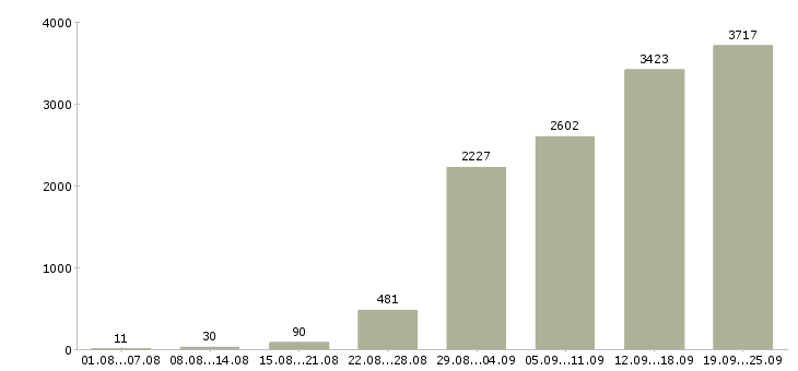 Работа клиент менеджер менеджер по продажам в Москве - Число вакансий в Москве по специальности клиент менеджер менеджер по продажам за 2 месяца