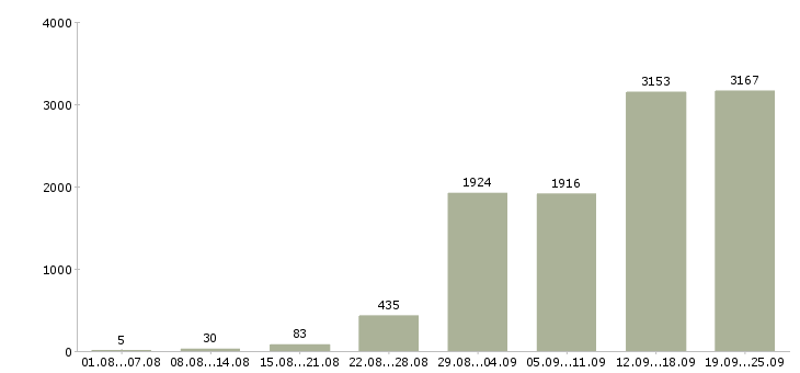 Работа комплектовщица в Москве - Число вакансий в Москве по специальности комплектовщица за 2 месяца