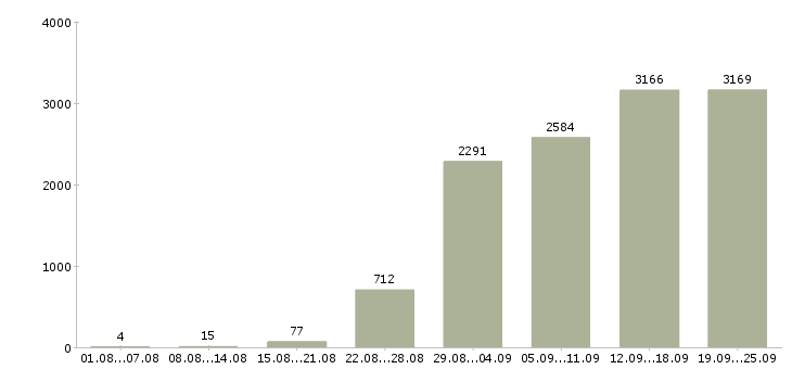 Работа консультант в компанию в Москве - Число вакансий в Москве по специальности консультант в компанию за 2 месяца
