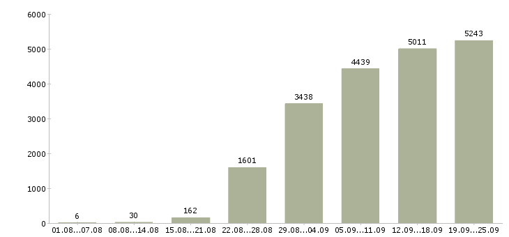 Работа консультант в Москве - Число вакансий в Москве по специальности консультант за 2 месяца
