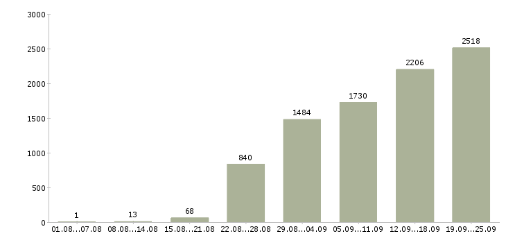 Работа консультант по обучению в Москве - Число вакансий в Москве по специальности консультант по обучению за 2 месяца