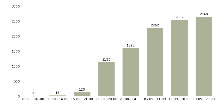 Работа консультант по продажам в Москве - Число вакансий в Москве по специальности консультант по продажам за 2 месяца