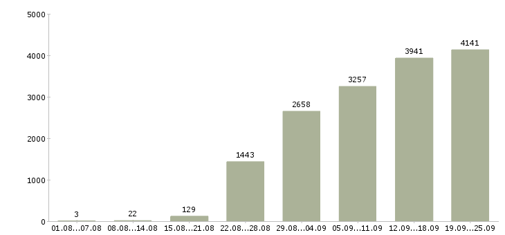 Работа консультант продавец в Москве - Число вакансий в Москве по специальности консультант продавец за 2 месяца