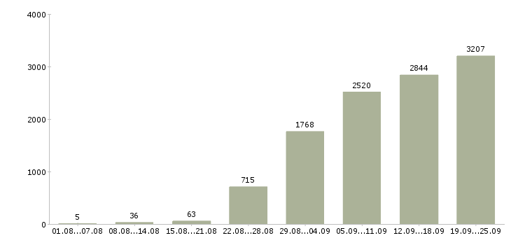Работа консультирование клиентов в Москве - Число вакансий в Москве по специальности консультирование клиентов за 2 месяца