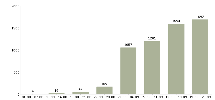 Работа менеджер в организацию в Москве - Число вакансий в Москве по специальности менеджер в организацию за 2 месяца
