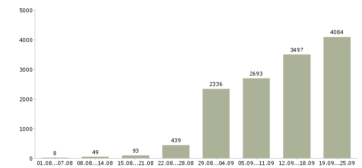 Работа менеджер в офис в Москве - Число вакансий в Москве по специальности менеджер в офис за 2 месяца