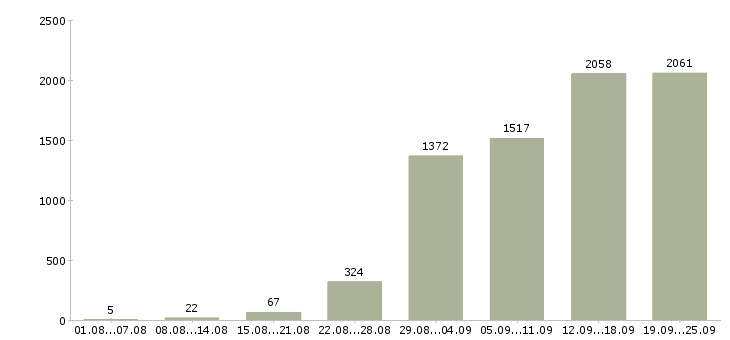 Работа менеджер в офис продаж в Москве - Число вакансий в Москве по специальности менеджер в офис продаж за 2 месяца
