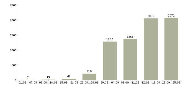 Работа менеджер для работы с клиентами в Москве - Число вакансий в Москве по специальности менеджер для работы с клиентами за 2 месяца