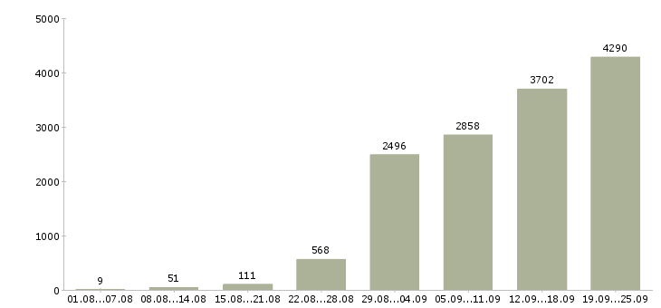 Работа менеджер офис менеджер в Москве - Число вакансий в Москве по специальности менеджер офис менеджер за 2 месяца