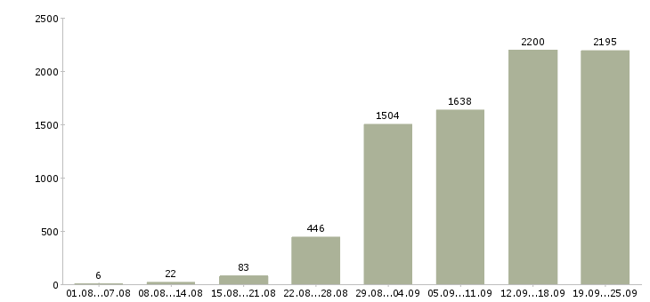 Работа менеджер офиса продаж в Москве - Число вакансий в Москве по специальности менеджер офиса продаж за 2 месяца