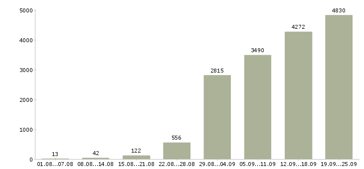 Работа менеджер по клиентам в Москве - Число вакансий в Москве по специальности менеджер по клиентам за 2 месяца