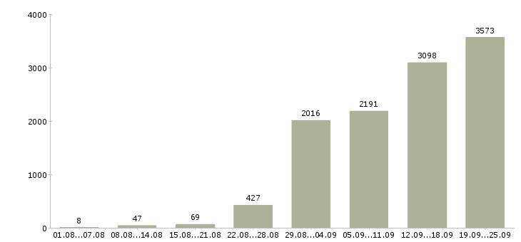 Работа менеджер по обучению в Москве - Число вакансий в Москве по специальности менеджер по обучению за 2 месяца