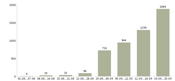 Работа менеджер по оформлению договоров в Москве - Число вакансий в Москве по специальности менеджер по оформлению договоров за 2 месяца