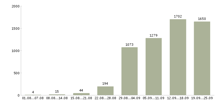 Работа менеджер по переговорам с клиентами в Москве - Число вакансий в Москве по специальности менеджер по переговорам с клиентами за 2 месяца