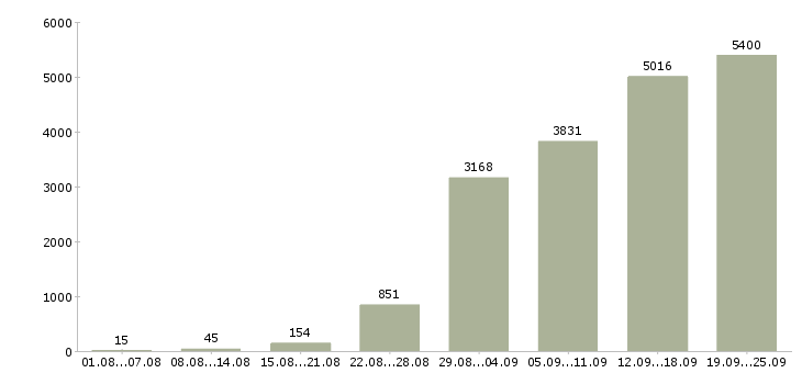 Работа менеджер по продаж в Москве - Число вакансий в Москве по специальности менеджер по продаж за 2 месяца