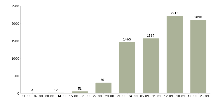 Работа менеджер по продажам активные продажи в Москве - Число вакансий в Москве по специальности менеджер по продажам активные продажи за 2 месяца