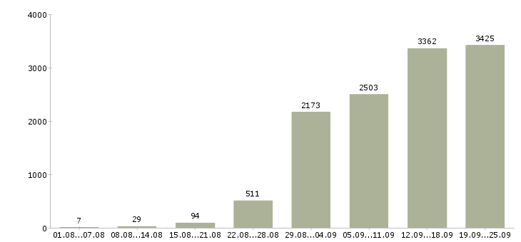Работа менеджер по продажам в компанию в Москве - Число вакансий в Москве по специальности менеджер по продажам в компанию за 2 месяца