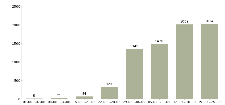 Работа менеджер по продажам в офисе в Москве - Число вакансий в Москве по специальности менеджер по продажам в офисе за 2 месяца