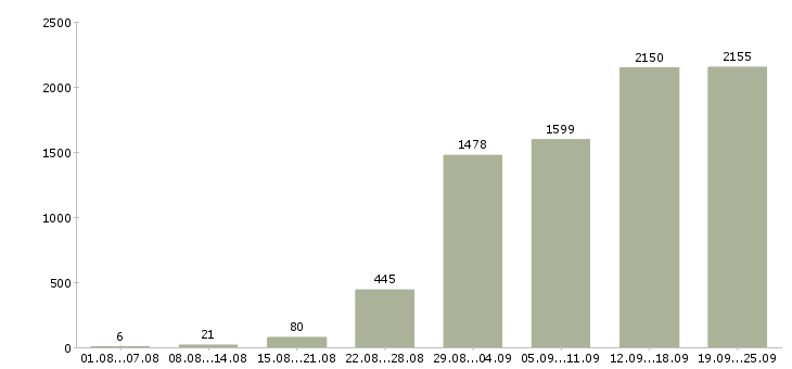 Работа менеджер по продажам офис менеджер в Москве - Число вакансий в Москве по специальности менеджер по продажам офис менеджер за 2 месяца
