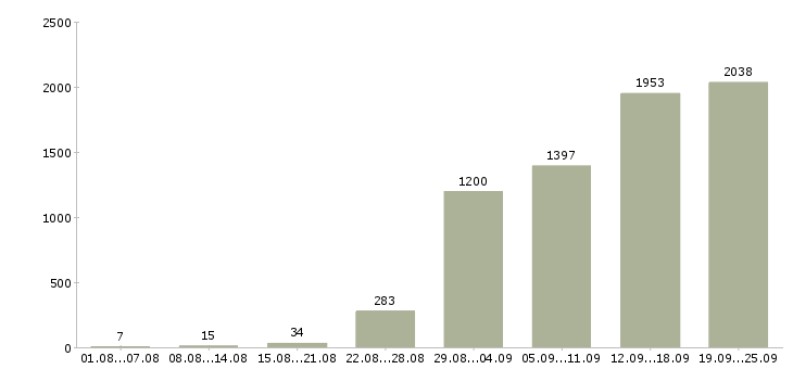 Работа менеджер по продажам с обучением в Москве - Число вакансий в Москве по специальности менеджер по продажам с обучением за 2 месяца