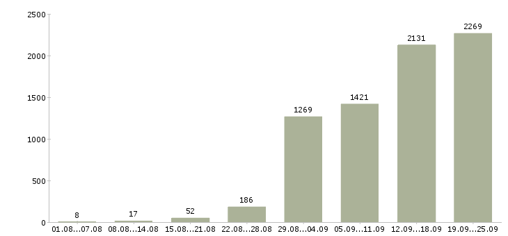 Работа менеджер по работе с базой в Москве - Число вакансий в Москве по специальности менеджер по работе с базой за 2 месяца