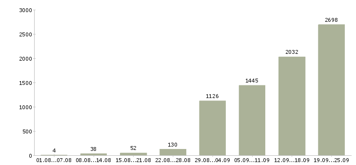 Работа менеджер по работе с договорами в Москве - Число вакансий в Москве по специальности менеджер по работе с договорами за 2 месяца
