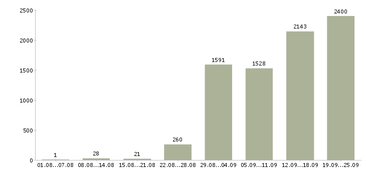 Работа менеджер по работе с сотрудниками в Москве - Число вакансий в Москве по специальности менеджер по работе с сотрудниками за 2 месяца