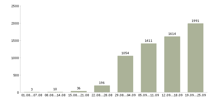 Работа менеджер по развитию и продажам в Москве - Число вакансий в Москве по специальности менеджер по развитию и продажам за 2 месяца