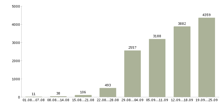 Работа менеджеры по работе с клиентами в Москве - Число вакансий в Москве по специальности менеджеры по работе с клиентами за 2 месяца