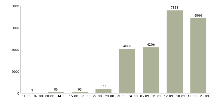 Работа на вахте в Москве - Число вакансий в Москве по специальности на вахте за 2 месяца