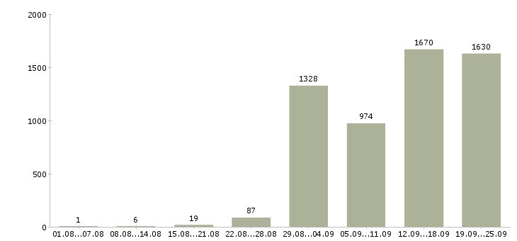 Работа на дому бесплатное обучение в Москве - Число вакансий в Москве по специальности на дому бесплатное обучение за 2 месяца