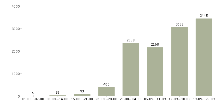 Работа на кассе в Москве - Число вакансий в Москве по специальности на кассе за 2 месяца