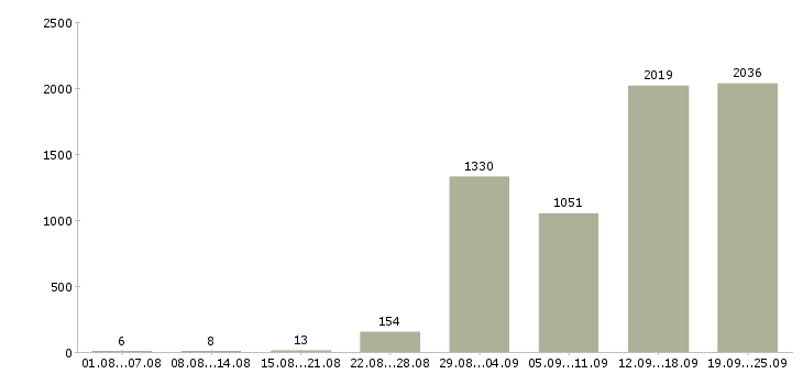 Работа на не полный день в Москве - Число вакансий в Москве по специальности на не полный день за 2 месяца