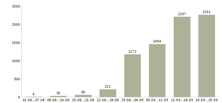 Работа на сайте в Москве - Число вакансий в Москве по специальности на сайте за 2 месяца