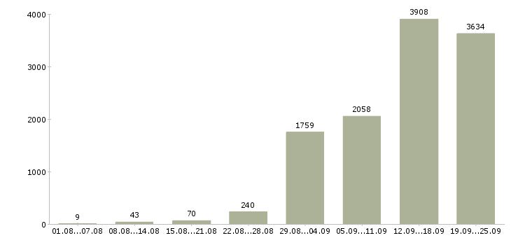 Работа на себя в Москве - Число вакансий в Москве по специальности на себя за 2 месяца