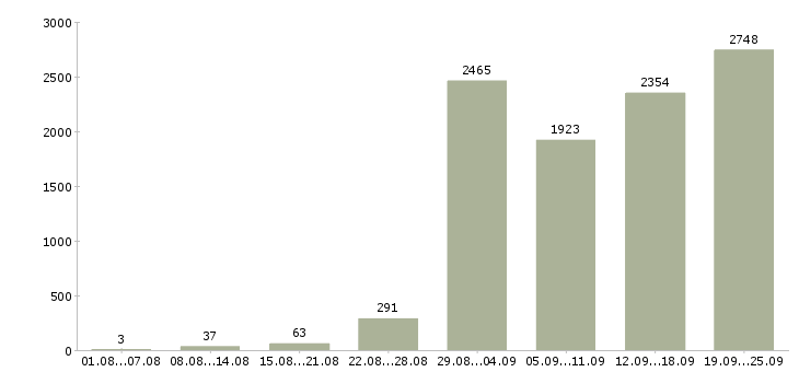 Работа обучение и трудоустройство в Москве - Число вакансий в Москве по специальности обучение и трудоустройство за 2 месяца