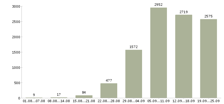 Работа охрана в Москве - Число вакансий в Москве по специальности охрана за 2 месяца