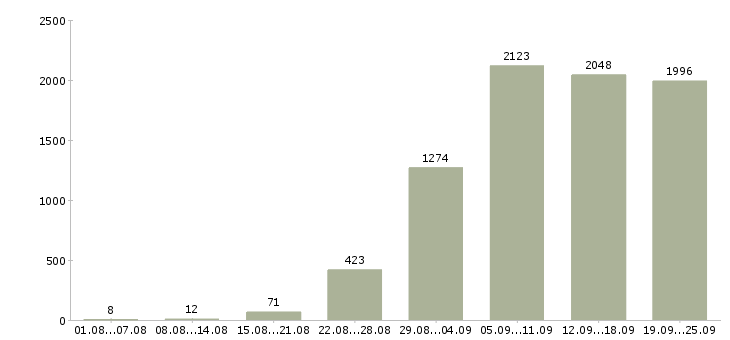 Работа охранника в Москве - Число вакансий в Москве по специальности охранника за 2 месяца