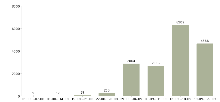 Работа по работе на дому в Москве - Число вакансий в Москве по специальности по работе на дому за 2 месяца