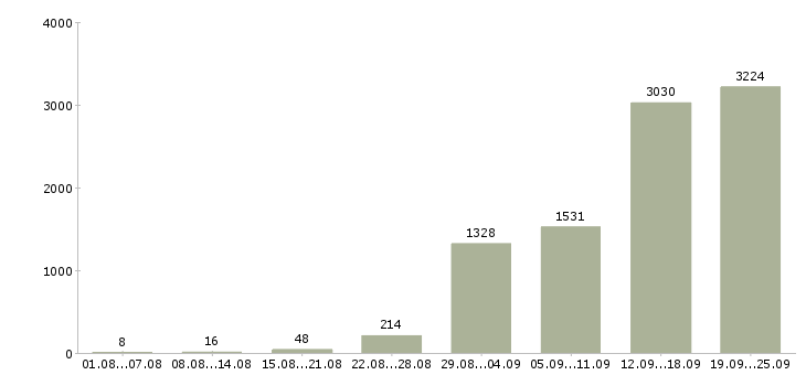 Работа подработка в Москве - Число вакансий в Москве по специальности подработка за 2 месяца