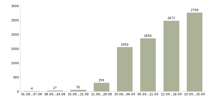 Работа поиск клиентов в Москве - Число вакансий в Москве по специальности поиск клиентов за 2 месяца
