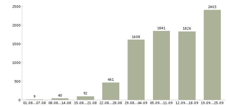 Работа помощница в Москве - Число вакансий в Москве по специальности помощница за 2 месяца
