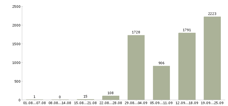 Работа предлагается на дому в Москве - Число вакансий в Москве по специальности предлагается на дому за 2 месяца