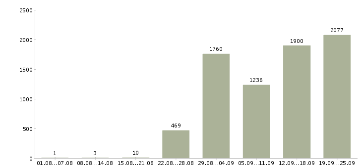 Работа продавец в день в Москве - Число вакансий в Москве по специальности продавец в день за 2 месяца